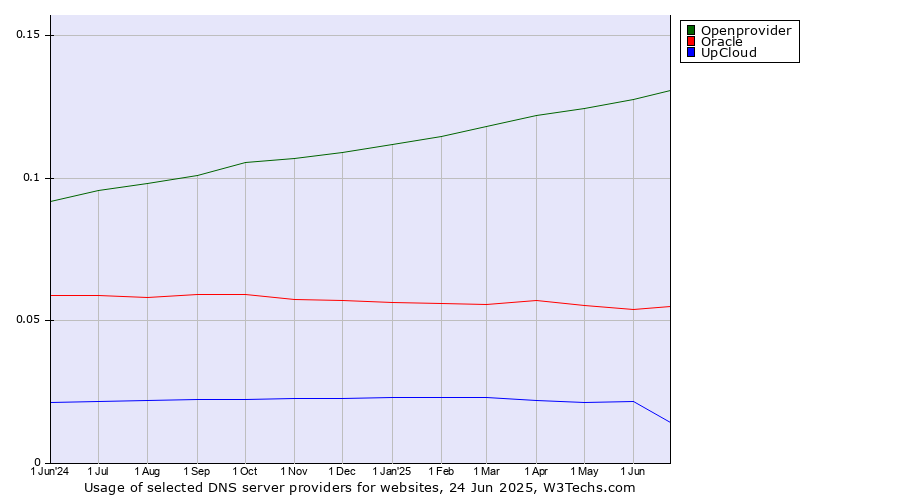Historical trends in the usage of Openprovider vs. Oracle vs. UpCloud