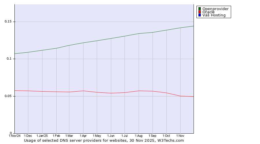 Historical trends in the usage of Openprovider vs. Oracle vs. Váš Hosting