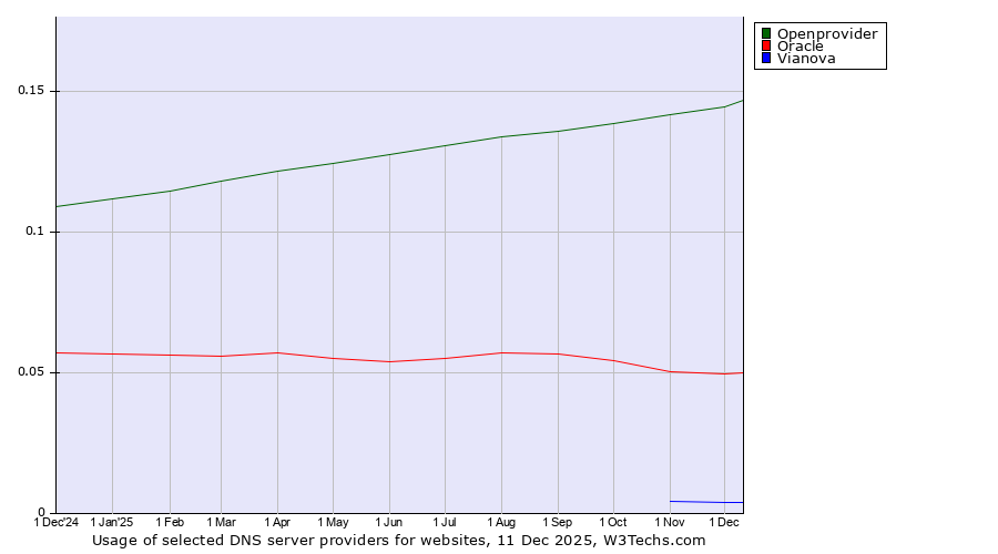 Historical trends in the usage of Openprovider vs. Oracle vs. Vianova