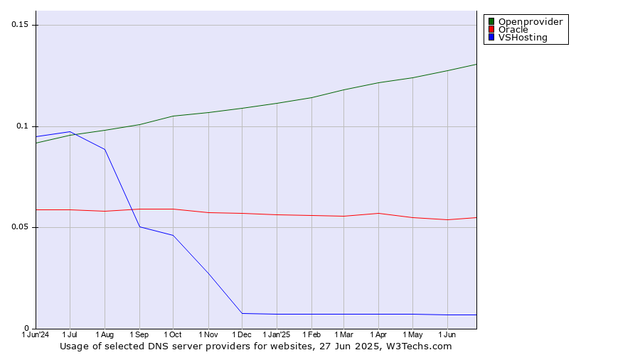 Historical trends in the usage of Openprovider vs. Oracle vs. VSHosting