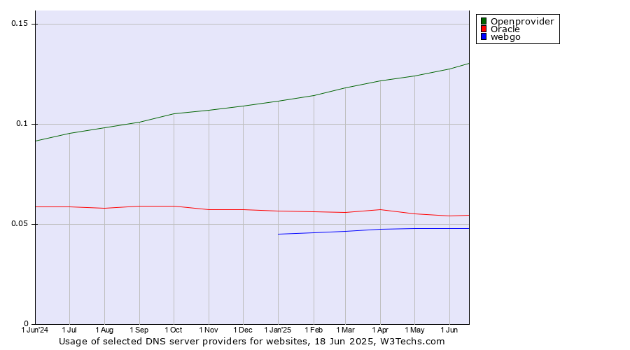 Historical trends in the usage of Openprovider vs. Oracle vs. webgo
