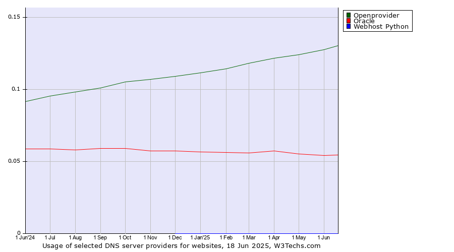 Historical trends in the usage of Openprovider vs. Oracle vs. Webhost Python