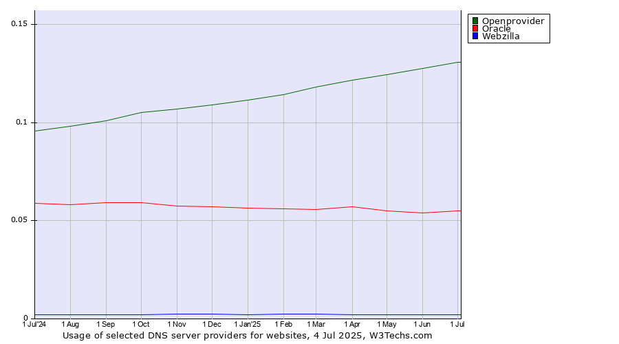 Historical trends in the usage of Openprovider vs. Oracle vs. Webzilla