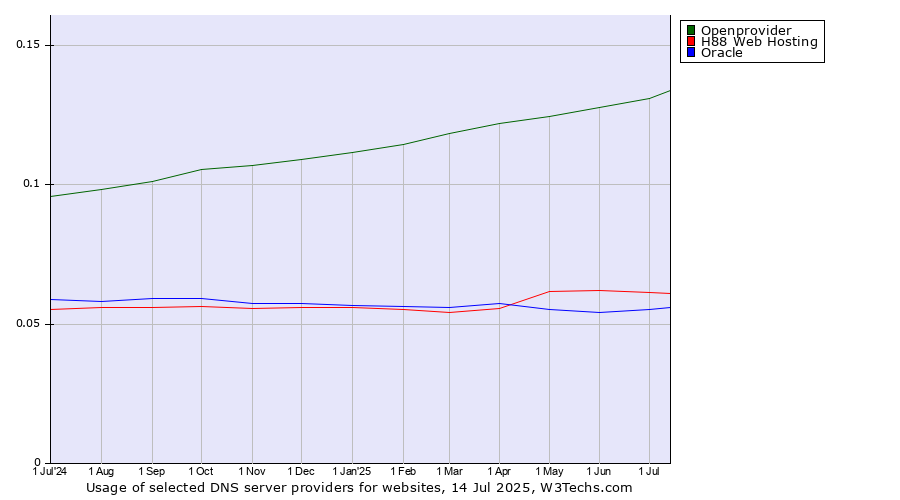 Historical trends in the usage of Openprovider vs. H88 Web Hosting vs. Oracle