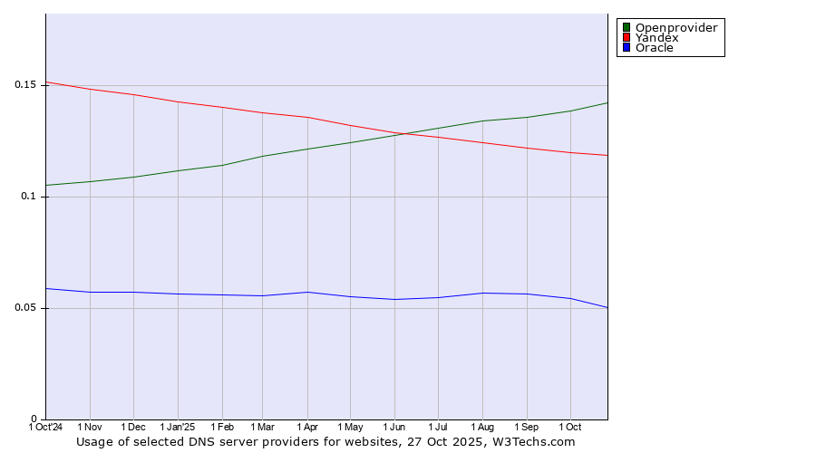 Historical trends in the usage of Openprovider vs. Yandex vs. Oracle