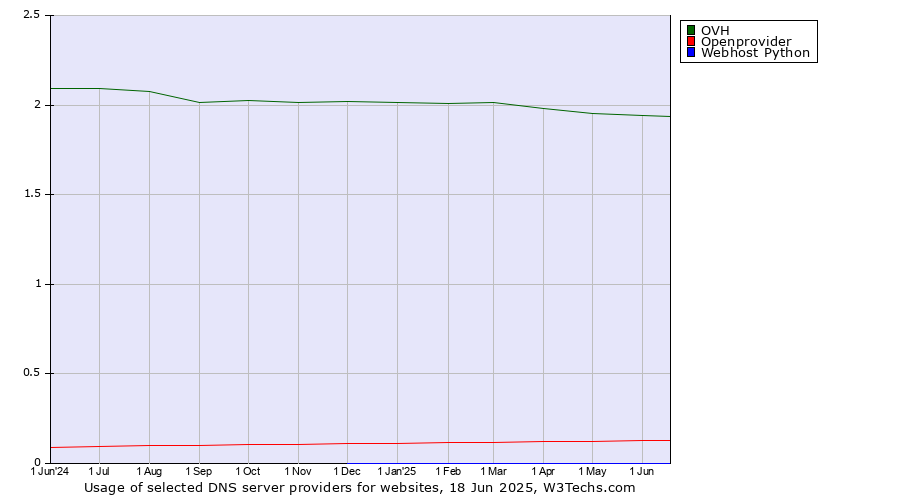 Historical trends in the usage of OVH vs. Openprovider vs. Webhost Python
