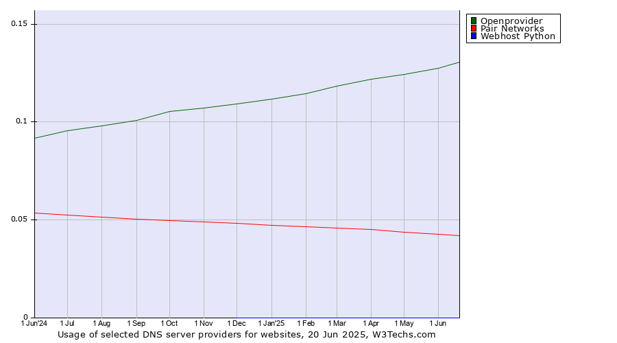 Historical trends in the usage of Openprovider vs. Pair Networks vs. Webhost Python