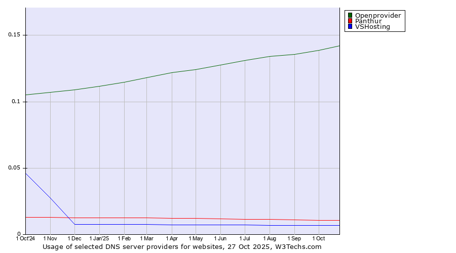 Historical trends in the usage of Openprovider vs. Panthur vs. VSHosting