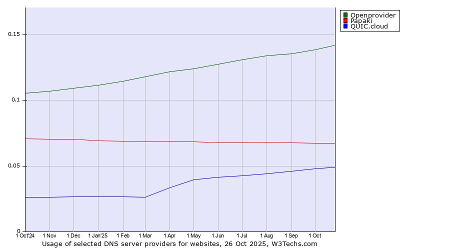 Historical trends in the usage of Openprovider vs. Papaki vs. QUIC.cloud