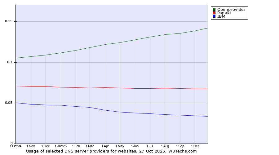 Historical trends in the usage of Openprovider vs. Papaki vs. IBM