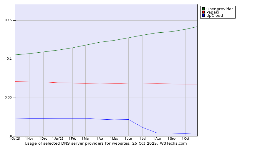 Historical trends in the usage of Openprovider vs. Papaki vs. UpCloud