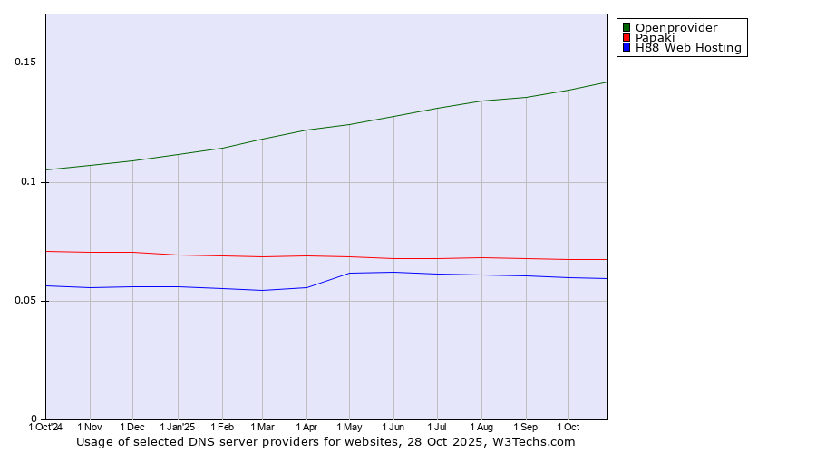 Historical trends in the usage of Openprovider vs. Papaki vs. H88 Web Hosting