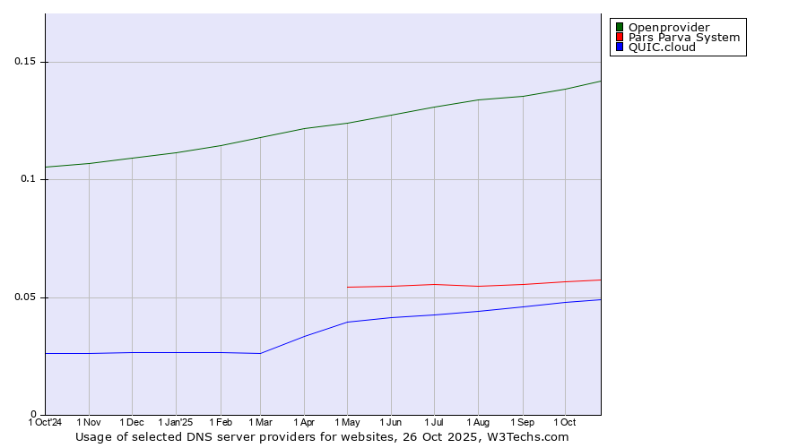 Historical trends in the usage of Openprovider vs. Pars Parva System vs. QUIC.cloud