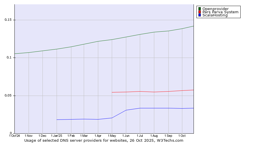 Historical trends in the usage of Openprovider vs. Pars Parva System vs. ScalaHosting