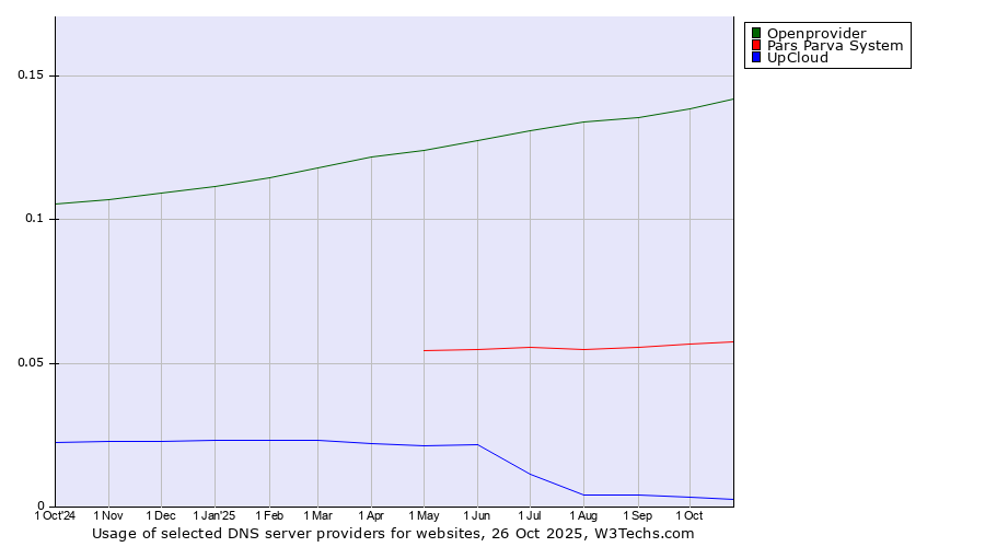 Historical trends in the usage of Openprovider vs. Pars Parva System vs. UpCloud