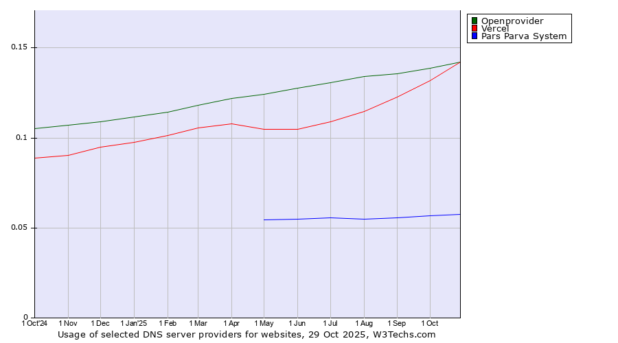 Historical trends in the usage of Openprovider vs. Vercel vs. Pars Parva System