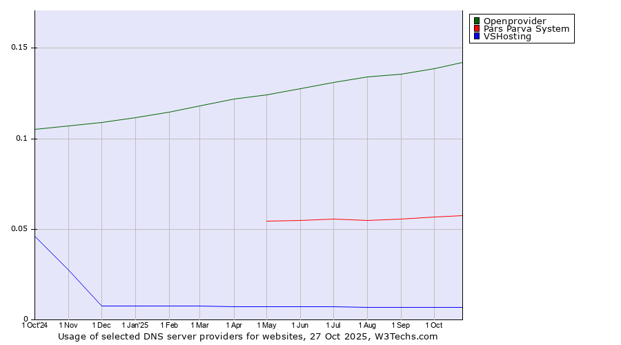 Historical trends in the usage of Openprovider vs. Pars Parva System vs. VSHosting