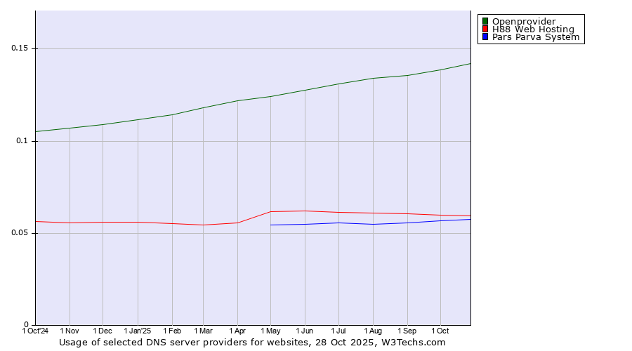 Historical trends in the usage of Openprovider vs. H88 Web Hosting vs. Pars Parva System