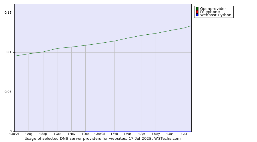 Historical trends in the usage of Openprovider vs. Pelephone vs. Webhost Python