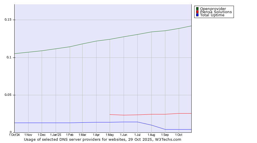 Historical trends in the usage of Openprovider vs. Piensa Solutions vs. Total Uptime