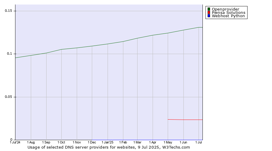 Historical trends in the usage of Openprovider vs. Piensa Solutions vs. Webhost Python