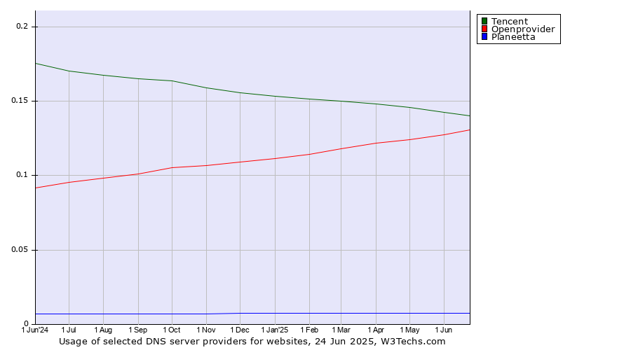 Historical trends in the usage of Tencent vs. Openprovider vs. Planeetta