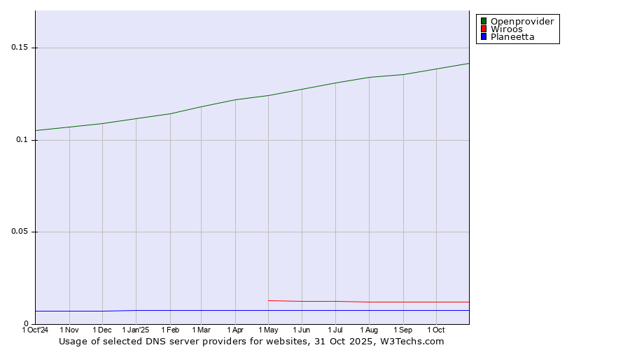 Historical trends in the usage of Openprovider vs. Wiroos vs. Planeetta