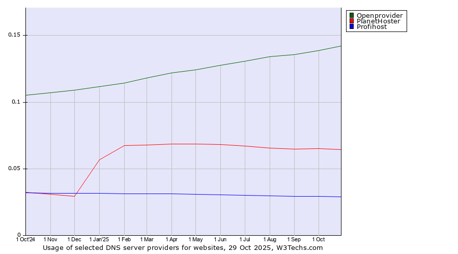 Historical trends in the usage of Openprovider vs. PlanetHoster vs. Profihost