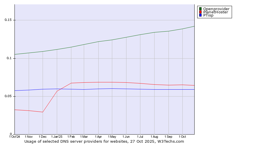Historical trends in the usage of Openprovider vs. PlanetHoster vs. PTisp