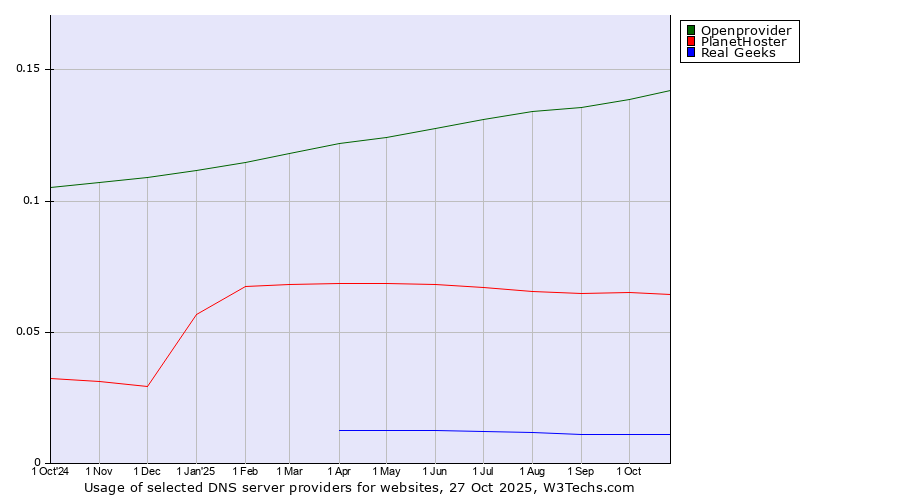 Historical trends in the usage of Openprovider vs. PlanetHoster vs. Real Geeks