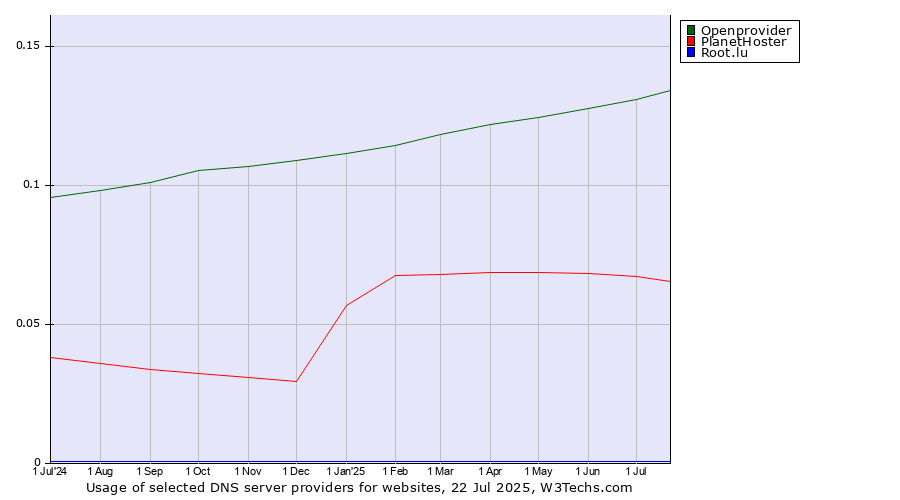 Historical trends in the usage of Openprovider vs. PlanetHoster vs. Root.lu