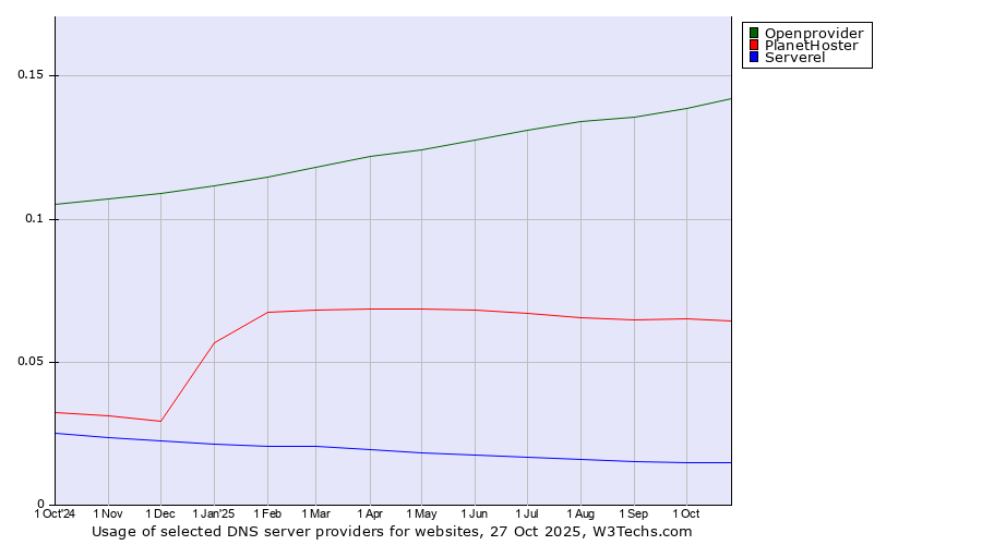 Historical trends in the usage of Openprovider vs. PlanetHoster vs. Serverel