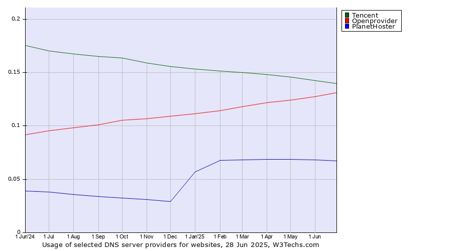 Historical trends in the usage of Tencent vs. Openprovider vs. PlanetHoster