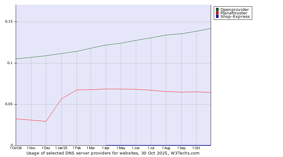Historical trends in the usage of Openprovider vs. PlanetHoster vs. Shop-Express