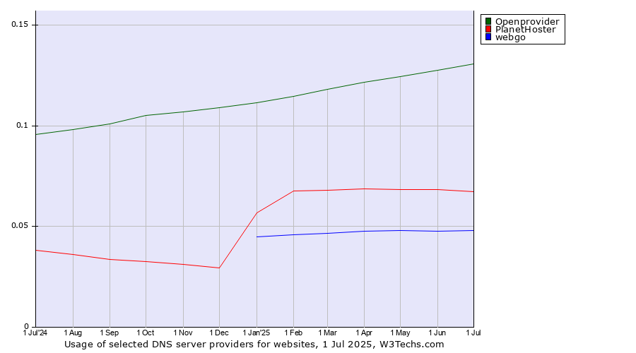 Historical trends in the usage of Openprovider vs. PlanetHoster vs. webgo