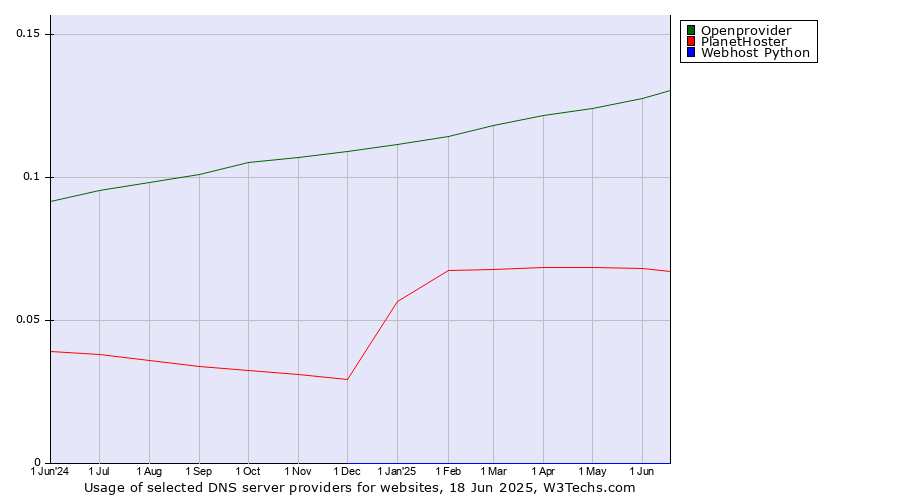Historical trends in the usage of Openprovider vs. PlanetHoster vs. Webhost Python