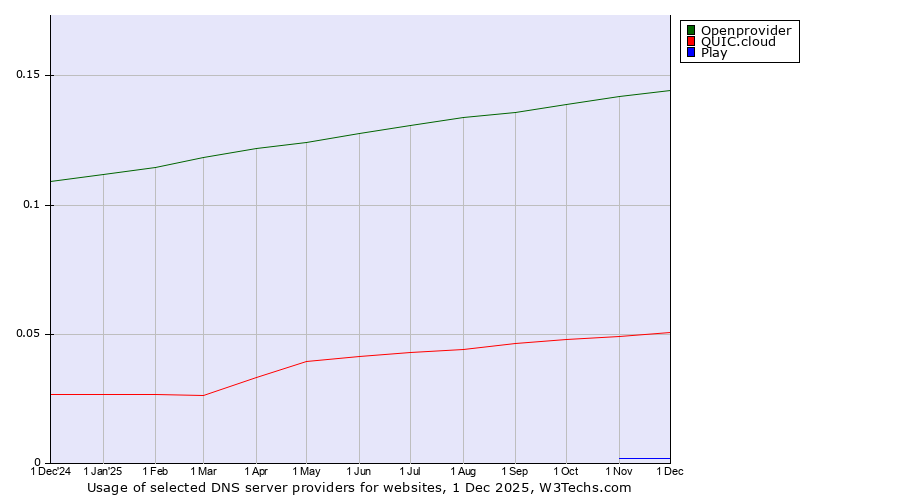 Historical trends in the usage of Openprovider vs. QUIC.cloud vs. Play
