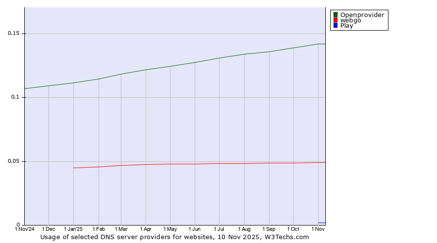 Historical trends in the usage of Openprovider vs. webgo vs. Play