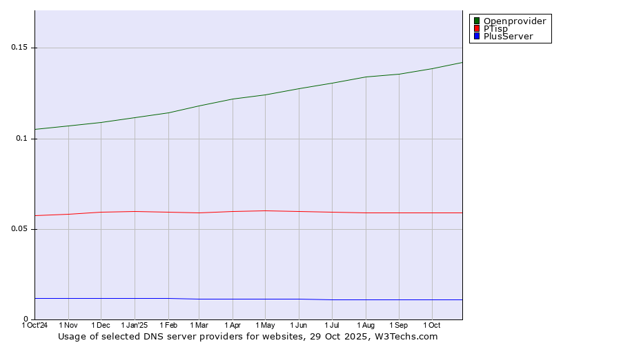 Historical trends in the usage of Openprovider vs. PTisp vs. PlusServer