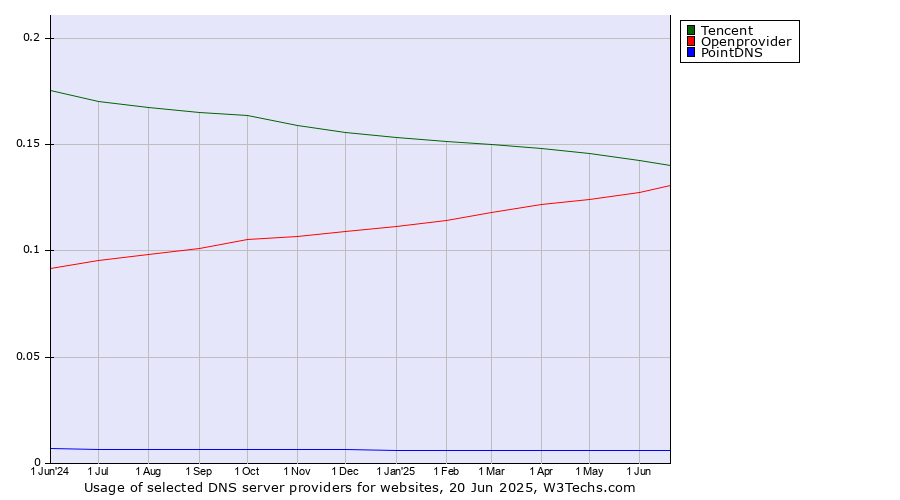 Historical trends in the usage of Tencent vs. Openprovider vs. PointDNS