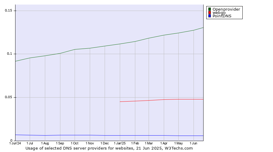 Historical trends in the usage of Openprovider vs. webgo vs. PointDNS
