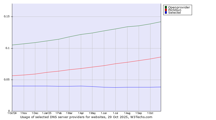 Historical trends in the usage of Openprovider vs. Porkbun vs. Selectel