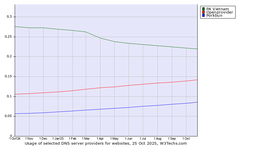 Historical trends in the usage of PA Vietnam vs. Openprovider vs. Porkbun