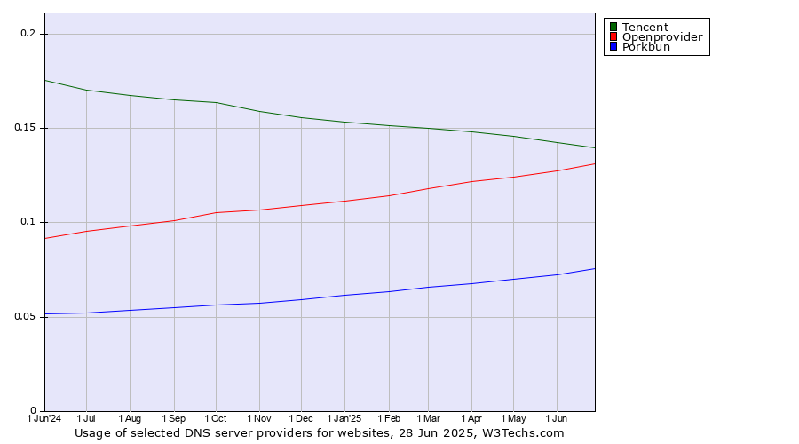 Historical trends in the usage of Tencent vs. Openprovider vs. Porkbun