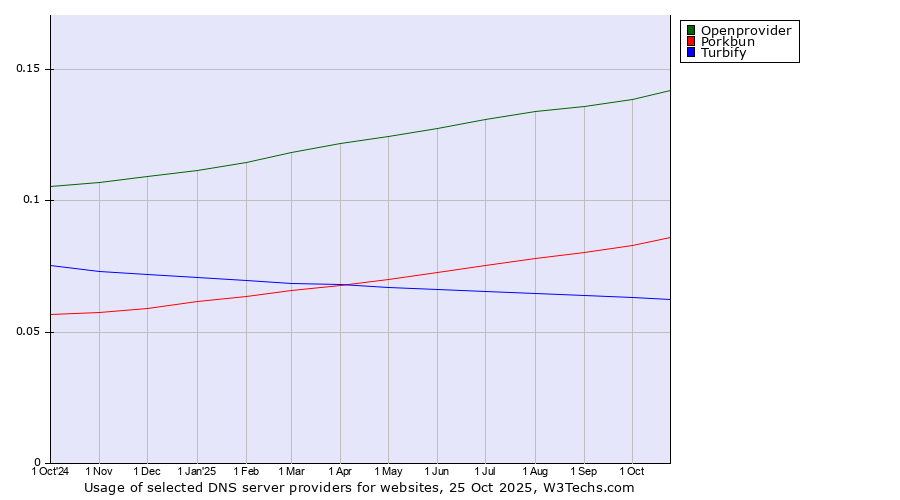Historical trends in the usage of Openprovider vs. Porkbun vs. Turbify