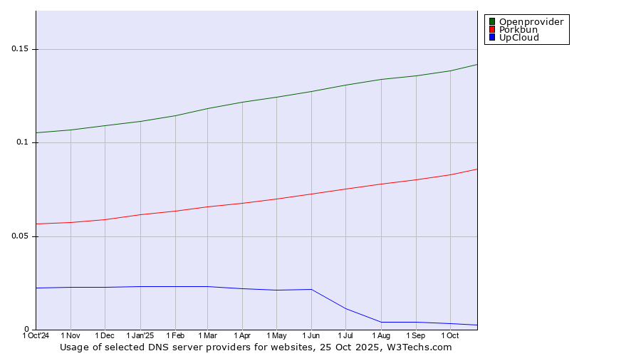 Historical trends in the usage of Openprovider vs. Porkbun vs. UpCloud