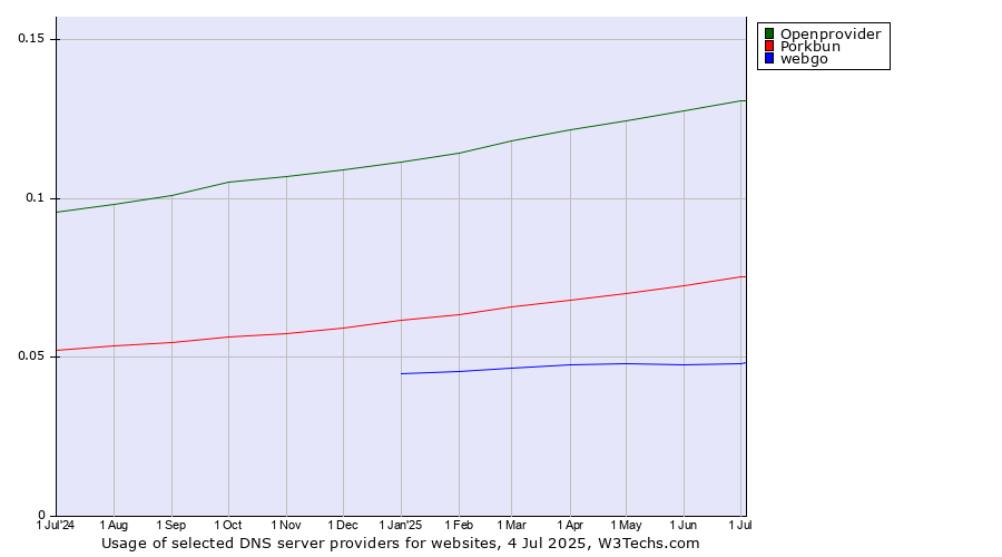 Historical trends in the usage of Openprovider vs. Porkbun vs. webgo