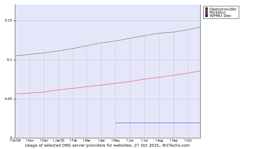 Historical trends in the usage of Openprovider vs. Porkbun vs. WPMU Dev