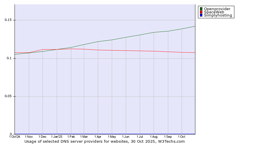 Historical trends in the usage of Openprovider vs. SpaceWeb vs. Simplyhosting