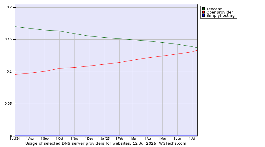 Historical trends in the usage of Tencent vs. Openprovider vs. Simplyhosting